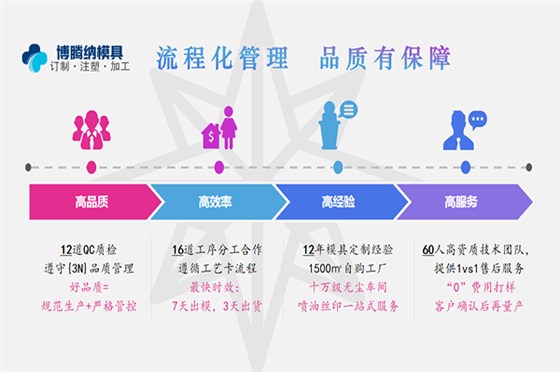 了解更多塑膠模具知識(shí)？來(lái)博騰納把！