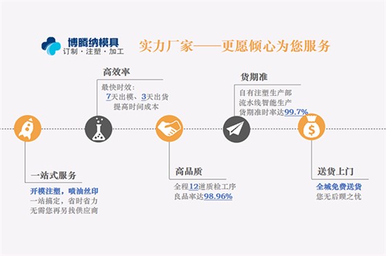 博騰納塑膠模具制造廠——12道QC質(zhì)檢，品質(zhì)有保障